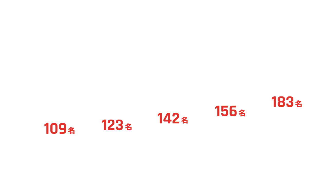 2018年度〜2022年度までの社員数の推移を示した棒グラフ