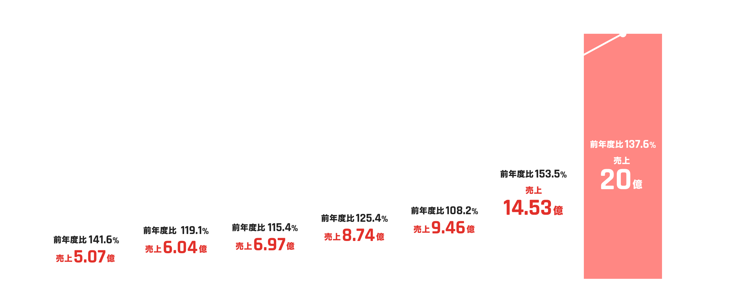 2017〜2022年の業績推移グラフ